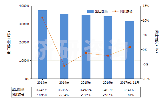 2013-2017年11月中國香豆素、甲基香豆素及乙基香豆素(HS29322010)出口量及增速統(tǒng)計